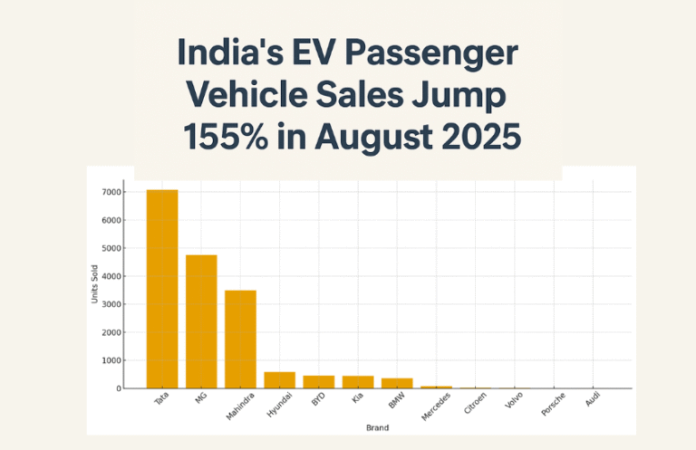 Ev sale August month India