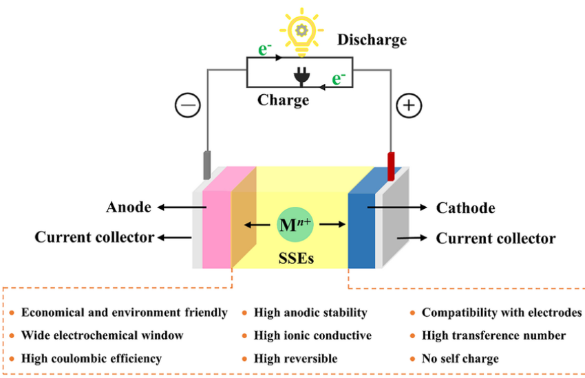 Solid-State Battery