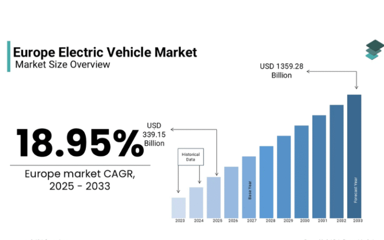 Europe EV sales
