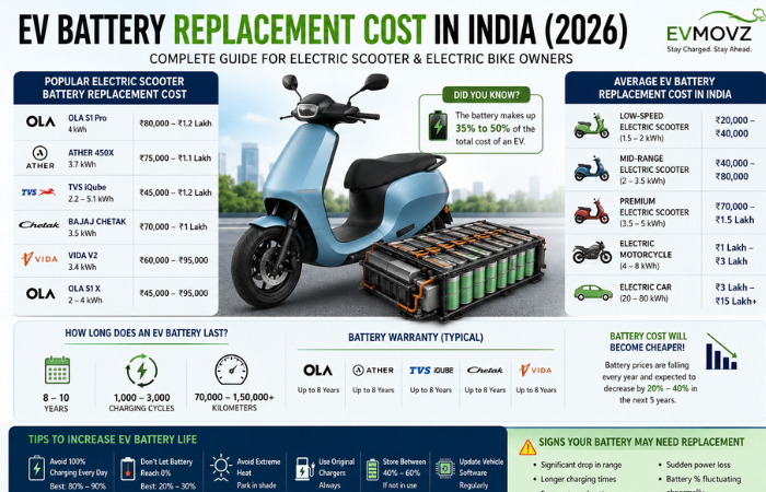 EV Battery Replacement Cost in India